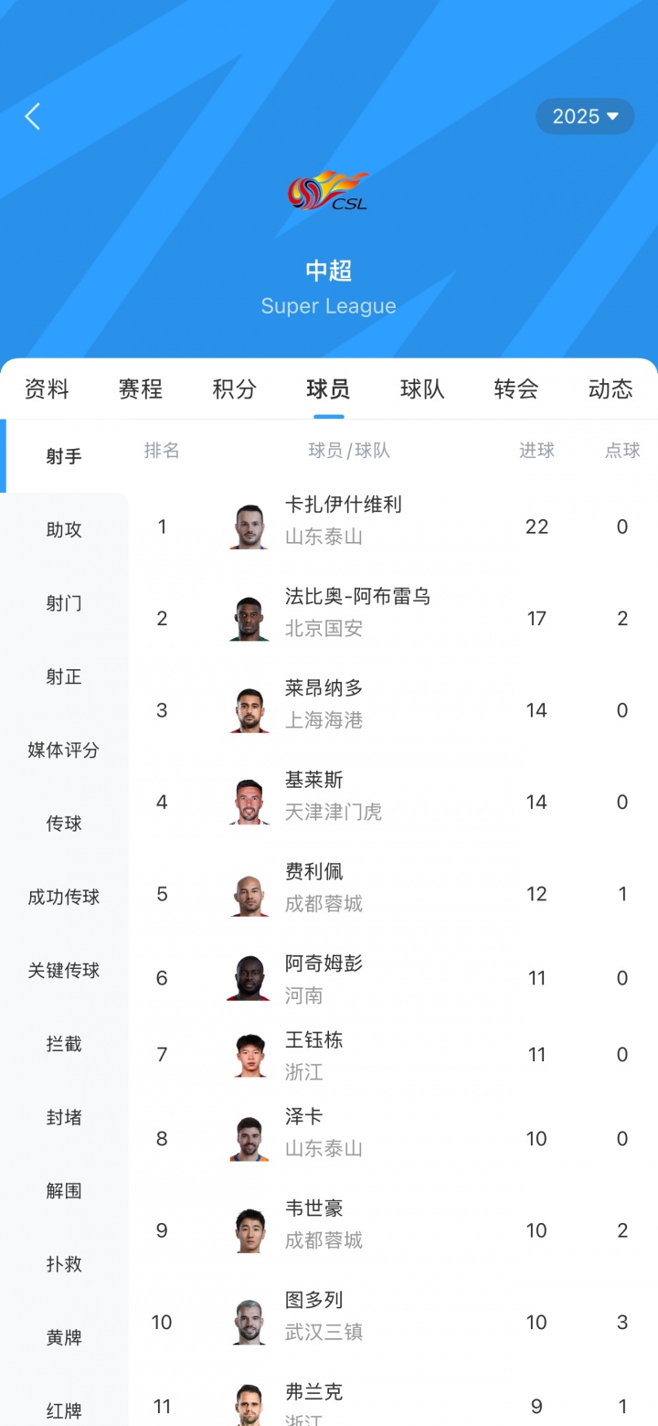 瓦神！瓦科24场3次戴帽、1次大四喜，22球0点球领跑中超射手榜！