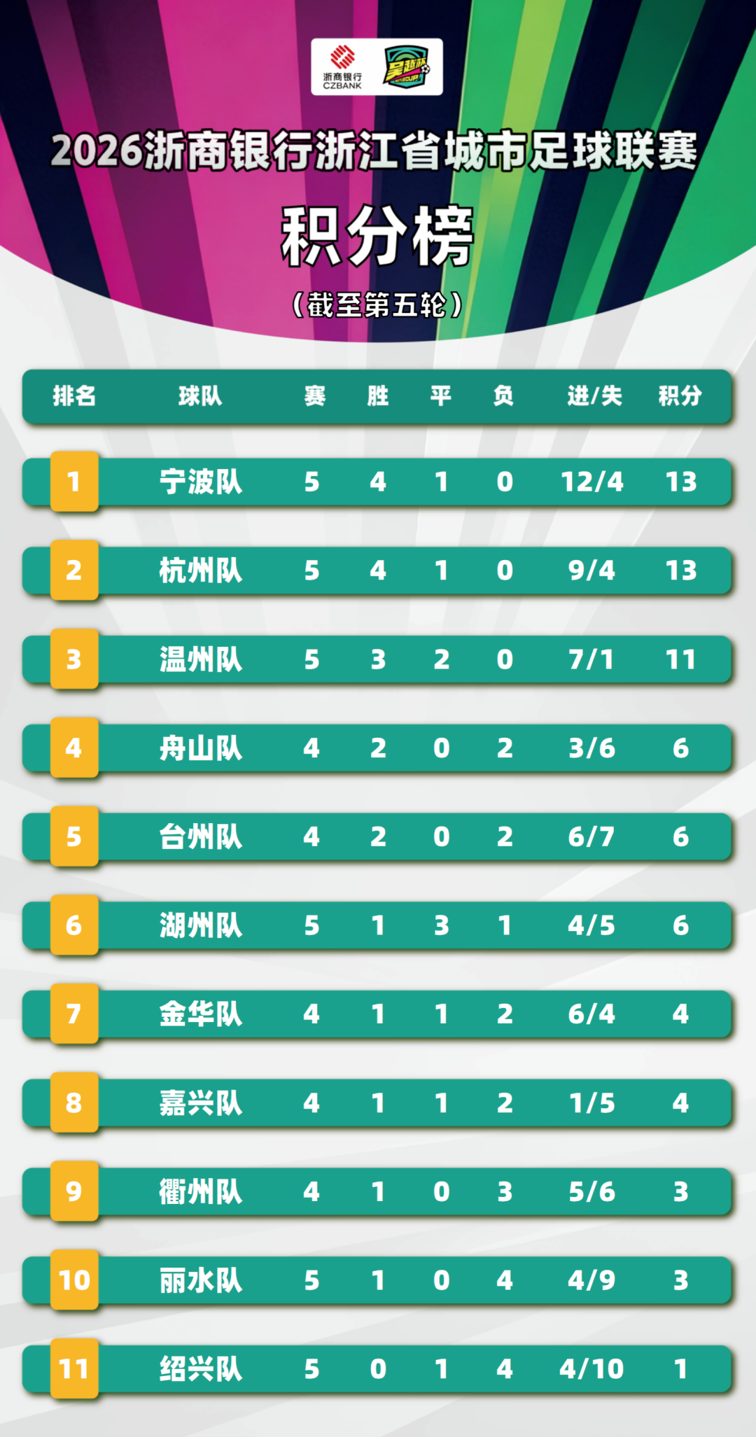 开云体育-“吴越杯”第五轮顺利完赛！宁波、杭州两队领跑积分榜